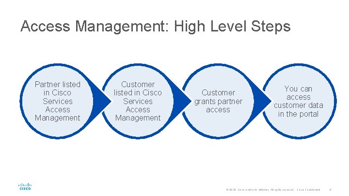Access Management: High Level Steps Partner listed in Cisco Services Access Management Customer grants