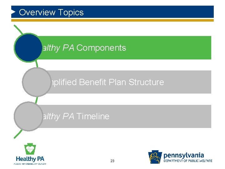 Overview Topics Healthy PA Components Simplified Benefit Plan Structure Healthy PA Timeline 23 