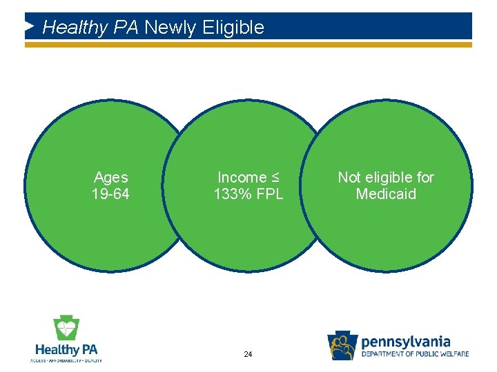 Healthy PA Newly Eligible Ages 19 -64 Income ≤ 133% FPL 24 Not eligible