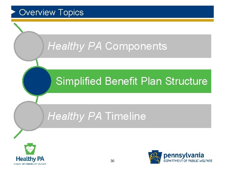 Overview Topics Healthy PA Components Simplified Benefit Plan Structure Healthy PA Timeline 30 