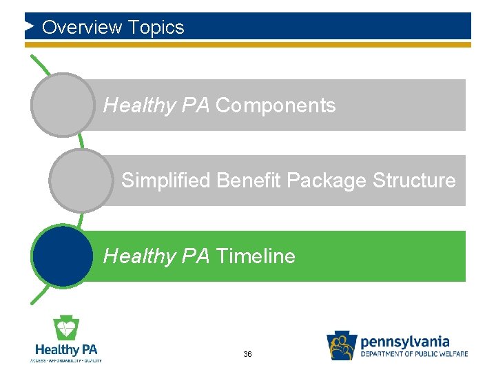 Overview Topics Healthy PA Components Simplified Benefit Package Structure Healthy PA Timeline 36 