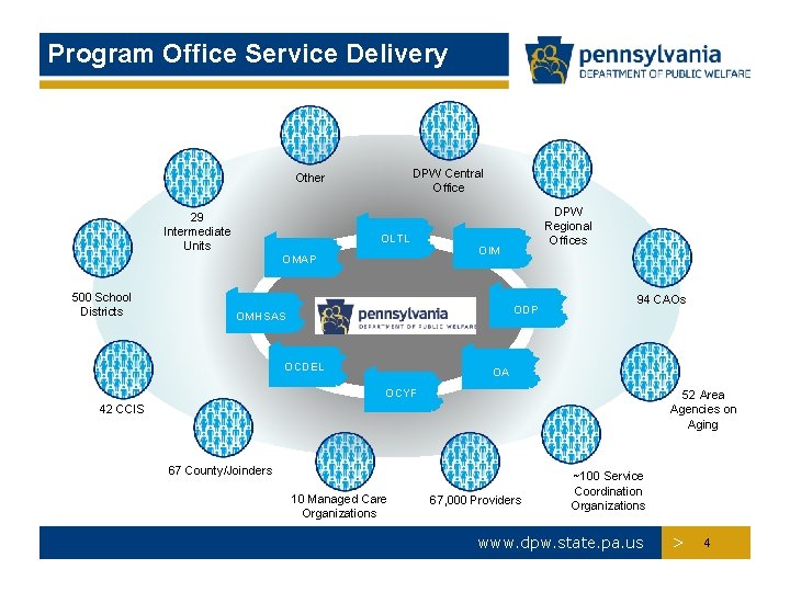 Program Office Service Delivery DPW Central Office Other 29 Intermediate Units OLTL OMAP 500