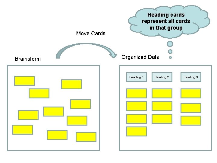 Move Cards Brainstorm Heading cards represent all cards in that group Organized Data Heading