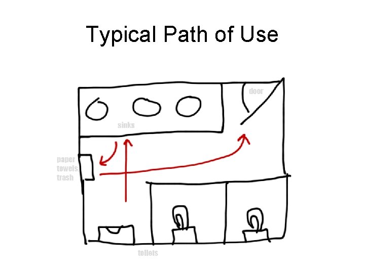 Typical Path of Use 