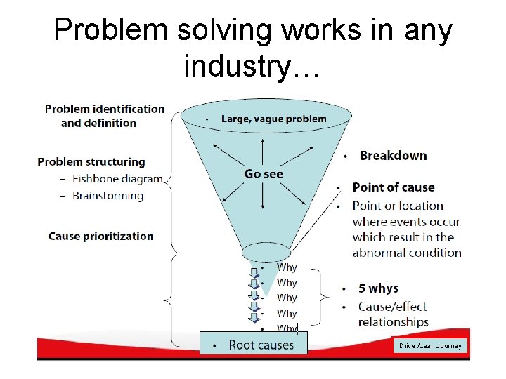Problem solving works in any industry… Drive /Lean Journey 