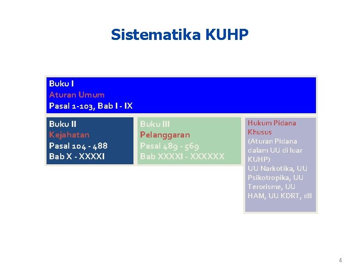 Sistematika KUHP Buku I Aturan Umum Pasal 1 -103, Bab I - IX Buku