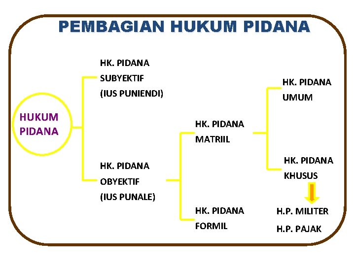 PEMBAGIAN HUKUM PIDANA HK. PIDANA SUBYEKTIF HK. PIDANA (IUS PUNIENDI) HUKUM PIDANA UMUM HK.