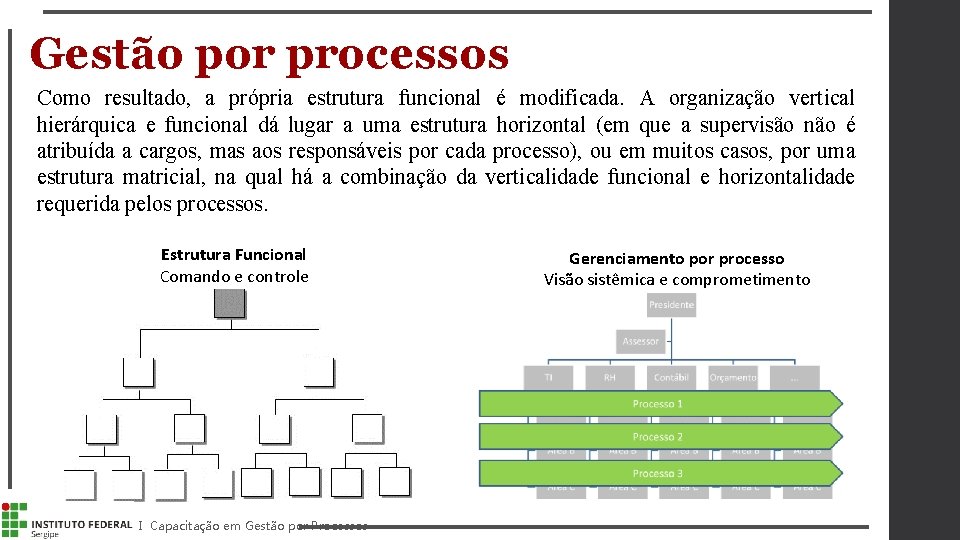 Gestão por processos Como resultado, a própria estrutura funcional é modificada. A organização vertical