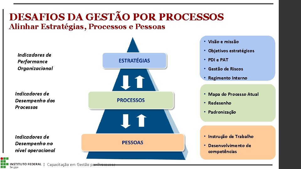 DESAFIOS DA GESTÃO POR PROCESSOS Alinhar Estratégias, Processos e Pessoas • Visão e missão