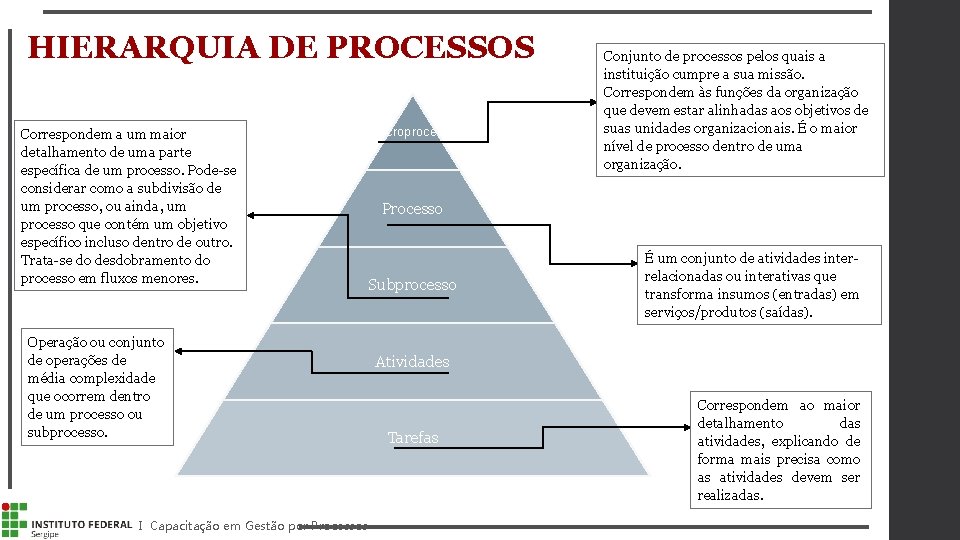HIERARQUIA DE PROCESSOS Correspondem a um maior detalhamento de uma parte específica de um