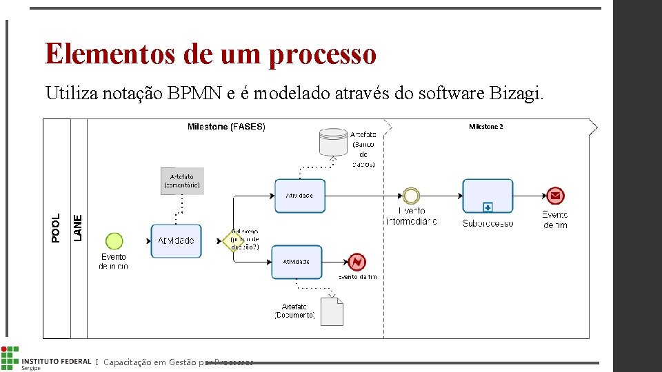 Elementos de um processo Utiliza notação BPMN e é modelado através do software Bizagi.