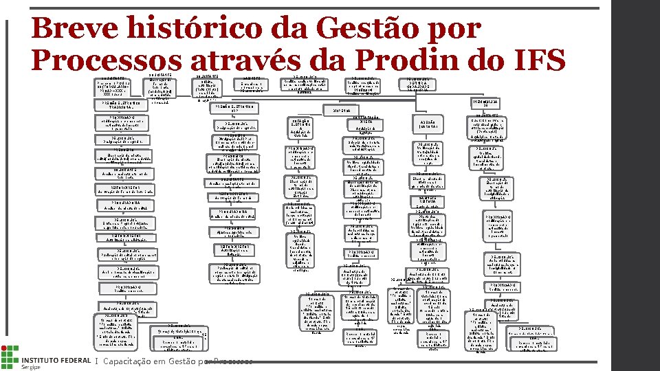 Breve histórico da Gestão por Processos através da Prodin do IFS SOLICITANTE Preencher o