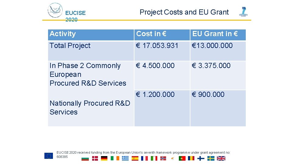 EUCISE 2020 Project Costs and EU Grant Activity Cost in € EU Grant in