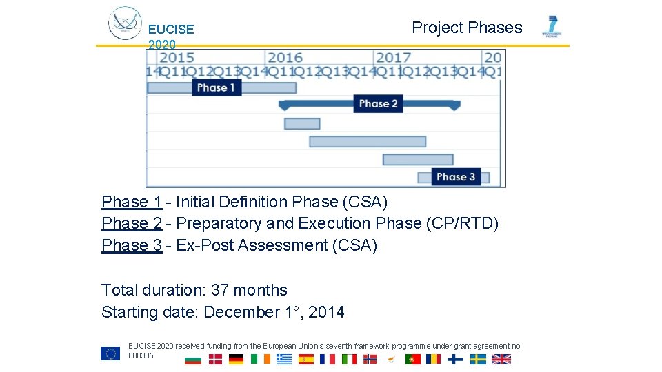 EUCISE 2020 Project Phases Phase 1 - Initial Definition Phase (CSA) Phase 2 -