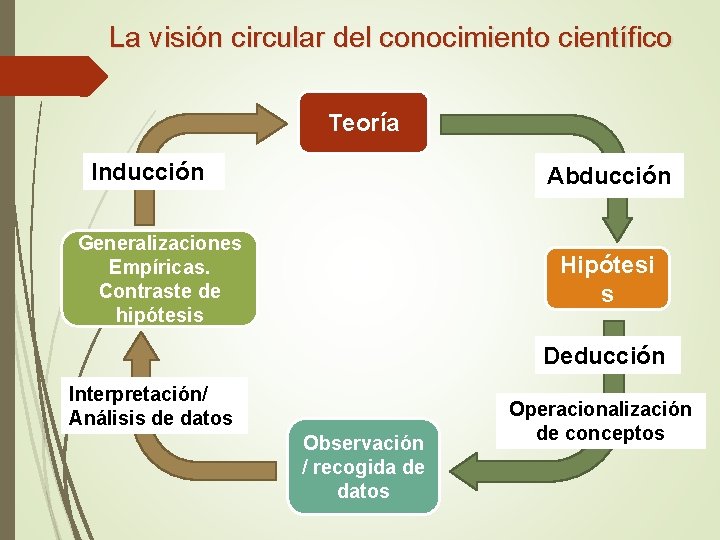 La visión circular del conocimiento científico Teoría Inducción Abducción Generalizaciones Empíricas. Contraste de hipótesis La visión circular del conocimiento científico Teoría Inducción Abducción Generalizaciones Empíricas. Contraste de hipótesis
