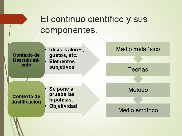 El continuo científico y sus componentes. Contexto de Descubrimiento • Ideas, valores, gustos, etc. El continuo científico y sus componentes. Contexto de Descubrimiento • Ideas, valores, gustos, etc.