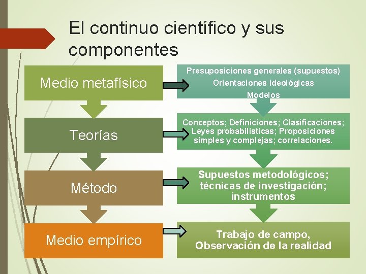 El continuo científico y sus componentes Medio metafísico Presuposiciones generales (supuestos) Orientaciones ideológicas Modelos El continuo científico y sus componentes Medio metafísico Presuposiciones generales (supuestos) Orientaciones ideológicas Modelos