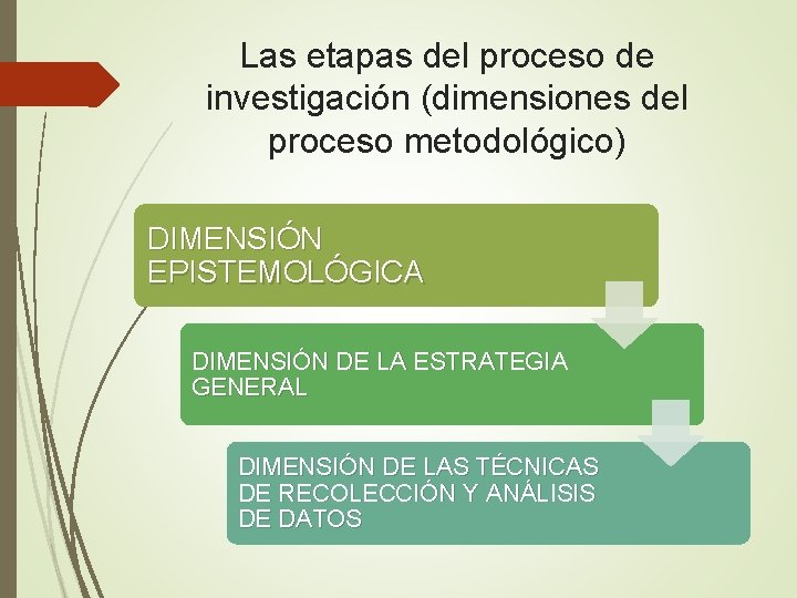 Las etapas del proceso de investigación (dimensiones del proceso metodológico) DIMENSIÓN EPISTEMOLÓGICA DIMENSIÓN DE Las etapas del proceso de investigación (dimensiones del proceso metodológico) DIMENSIÓN EPISTEMOLÓGICA DIMENSIÓN DE