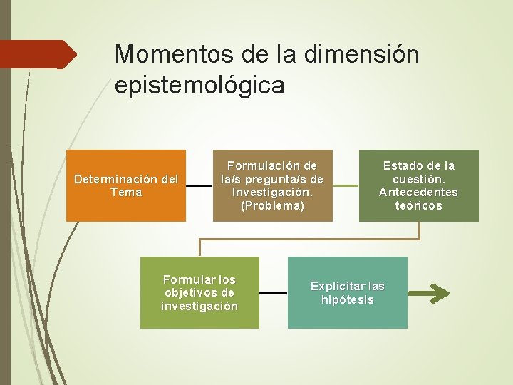 Momentos de la dimensión epistemológica Determinación del Tema Formulación de la/s pregunta/s de Investigación. Momentos de la dimensión epistemológica Determinación del Tema Formulación de la/s pregunta/s de Investigación.