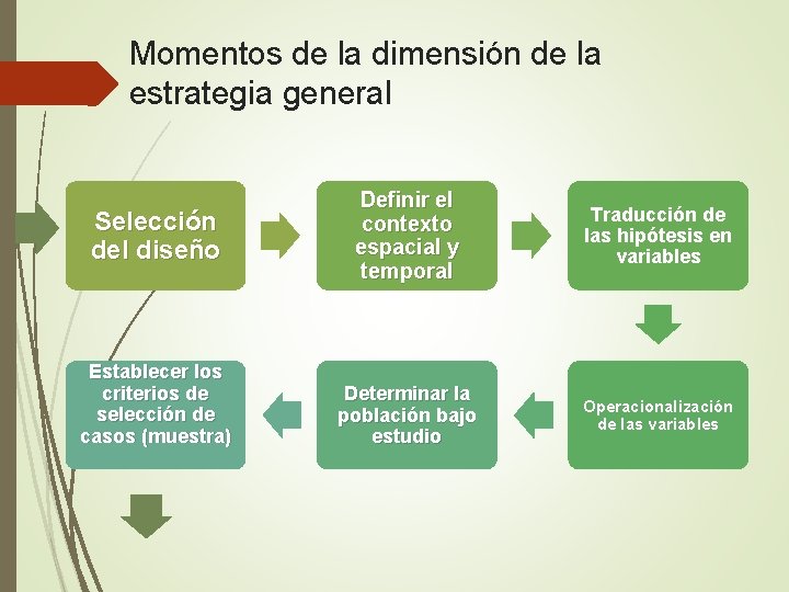 Momentos de la dimensión de la estrategia general Selección del diseño Establecer los criterios Momentos de la dimensión de la estrategia general Selección del diseño Establecer los criterios
