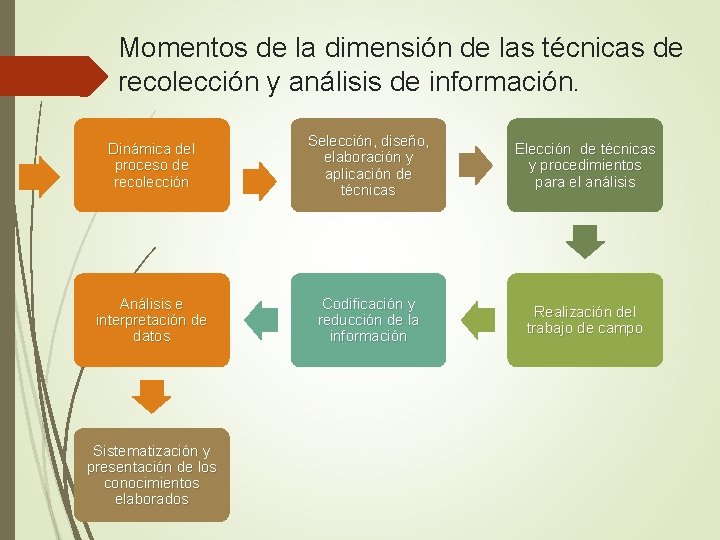 Momentos de la dimensión de las técnicas de recolección y análisis de información. Dinámica Momentos de la dimensión de las técnicas de recolección y análisis de información. Dinámica
