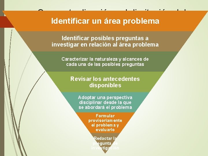 Conceptualización y delimitación del Identificar un –área problema (Yuni Urbano) Identificar posibles preguntas a Conceptualización y delimitación del Identificar un –área problema (Yuni Urbano) Identificar posibles preguntas a