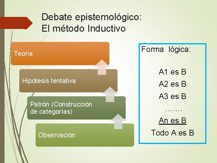 Debate epistemológico: El método Inductivo Forma lógica: Teoría A 1 es B Hipótesis tentativa Debate epistemológico: El método Inductivo Forma lógica: Teoría A 1 es B Hipótesis tentativa