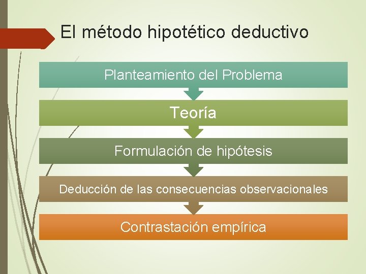 El método hipotético deductivo Planteamiento del Problema Teoría Formulación de hipótesis Deducción de las El método hipotético deductivo Planteamiento del Problema Teoría Formulación de hipótesis Deducción de las