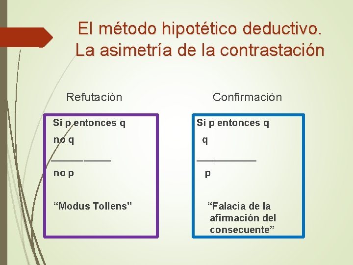 El método hipotético deductivo. La asimetría de la contrastación Refutación Si p entonces q El método hipotético deductivo. La asimetría de la contrastación Refutación Si p entonces q