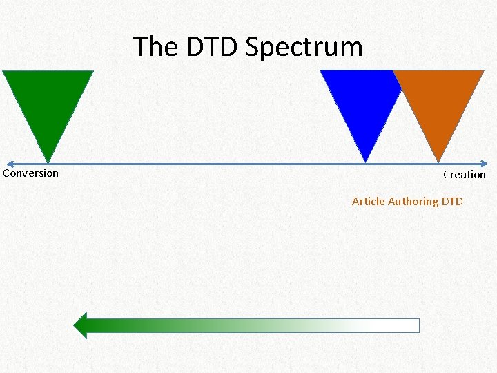 The DTD Spectrum Conversion Creation Article Authoring DTD 