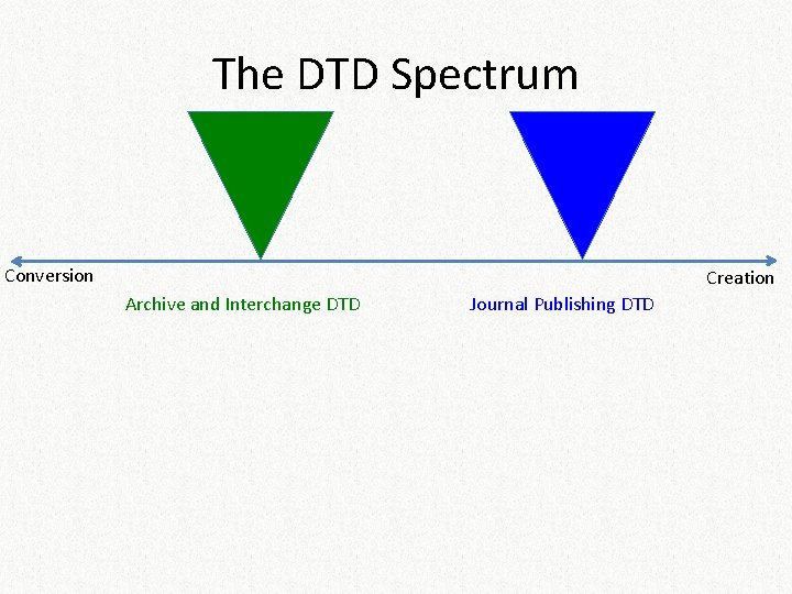 The DTD Spectrum Conversion Creation Archive and Interchange DTD Journal Publishing DTD 
