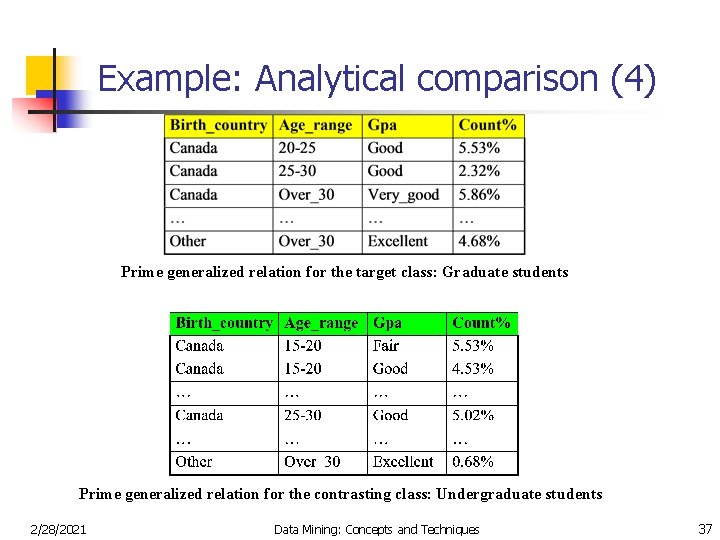 Example: Analytical comparison (4) Prime generalized relation for the target class: Graduate students Prime