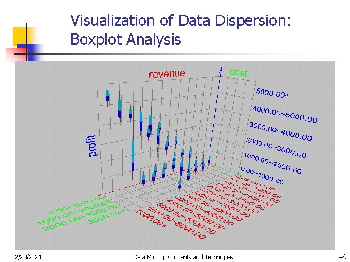 Visualization of Data Dispersion: Boxplot Analysis 2/28/2021 Data Mining: Concepts and Techniques 49 