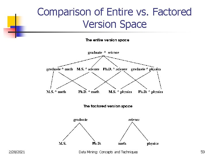 Comparison of Entire vs. Factored Version Space 2/28/2021 Data Mining: Concepts and Techniques 59