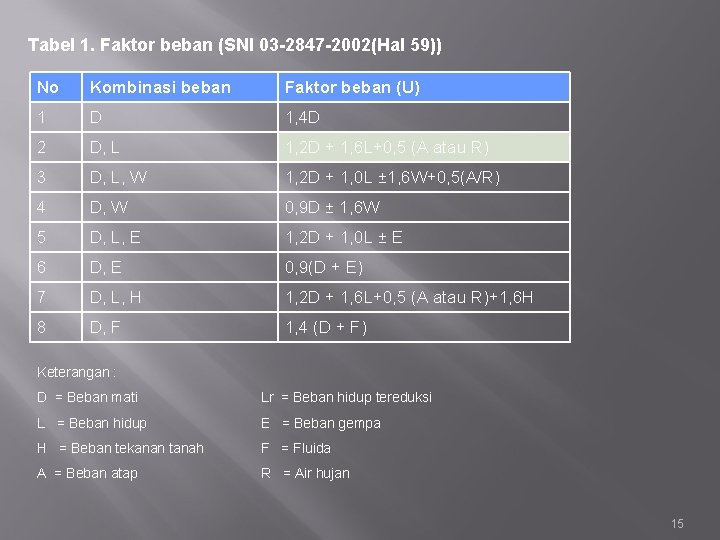 Tabel 1. Faktor beban (SNI 03 -2847 -2002(Hal 59)) No Kombinasi beban Faktor beban
