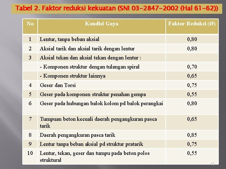 Tabel 2. Faktor reduksi kekuatan (SNI 03 -2847 -2002 (Hal 61 -62)) No Kondisi