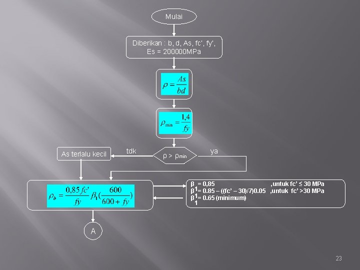 Mulai Diberikan : b, d, As, fc’, fy’, Es = 200000 MPa As terlalu