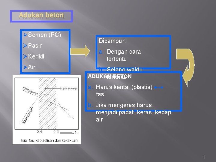 Adukan beton ØSemen (PC) ØPasir ØKerikil ØAir Dicampur: a. Dengan cara tertentu b. Selang