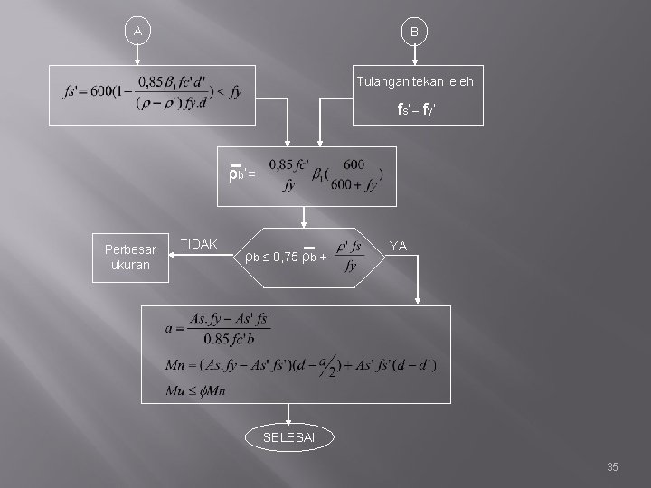 A B Tulangan tekan leleh fs’= fy’ ρb’= Perbesar ukuran TIDAK ρb ≤ 0,