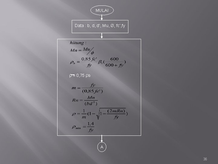 MULAI Data : b, d, d’, Mu, Ø, fc’, fy ρ = 0, 75