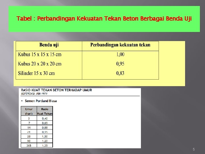 Tabel : Perbandingan Kekuatan Tekan Beton Berbagai Benda Uji 5 