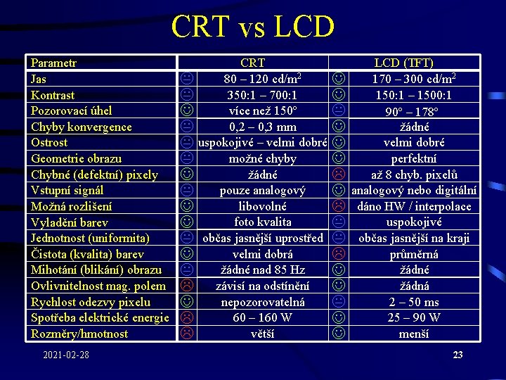 CRT vs LCD Parametr Jas Kontrast Pozorovací úhel Chyby konvergence Ostrost Geometrie obrazu Chybné