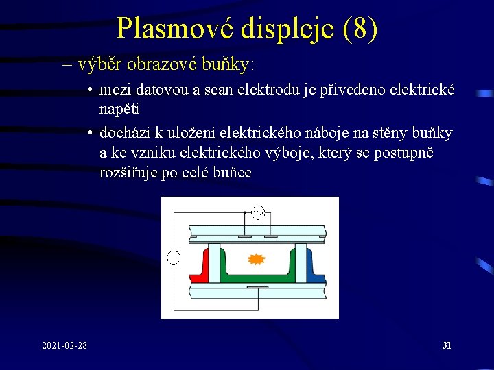 Plasmové displeje (8) – výběr obrazové buňky: • mezi datovou a scan elektrodu je Plasmové displeje (8) – výběr obrazové buňky: • mezi datovou a scan elektrodu je
