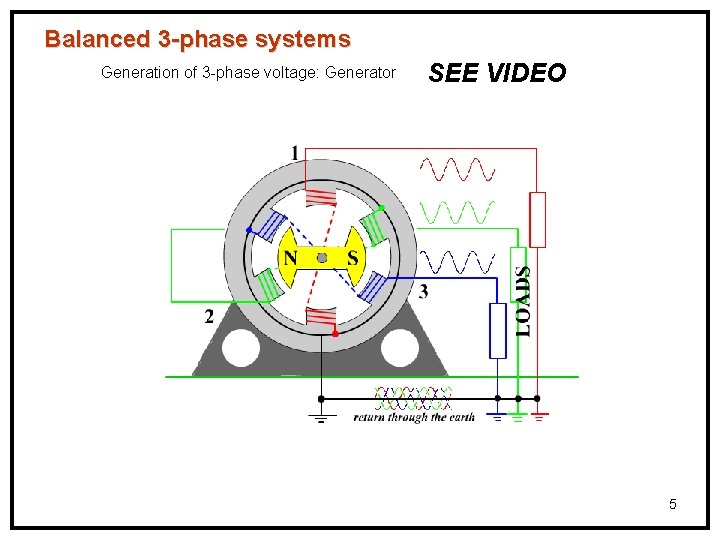 Balanced 3 -phase systems Generation of 3 -phase voltage: Generator SEE VIDEO 5 