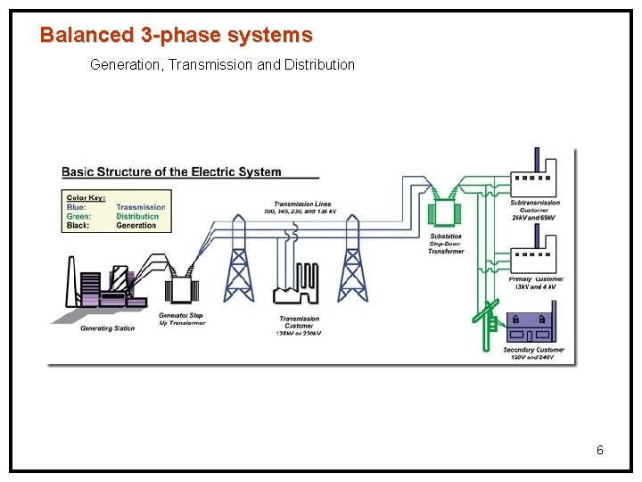 Balanced 3 -phase systems Generation, Transmission and Distribution 6 