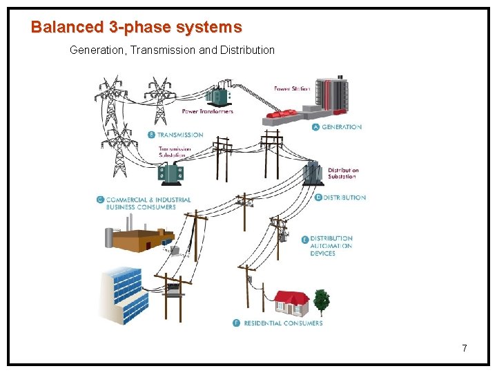 Balanced 3 -phase systems Generation, Transmission and Distribution 7 