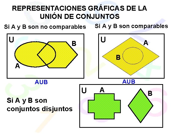 REPRESENTACIONES GRÁFICAS DE LA UNIÓN DE CONJUNTOS Si A y B son no comparables