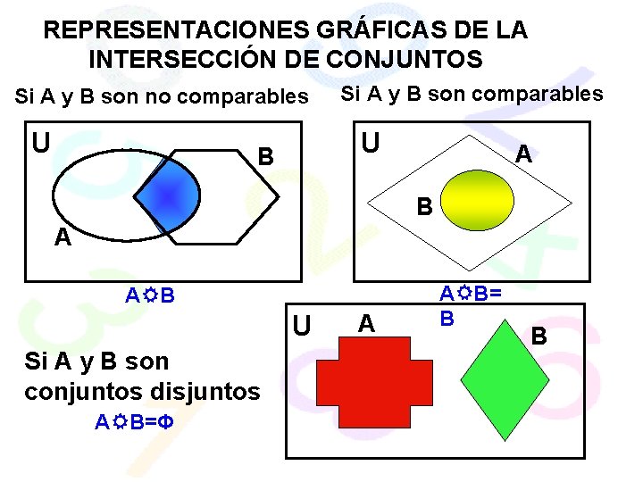 REPRESENTACIONES GRÁFICAS DE LA INTERSECCIÓN DE CONJUNTOS Si A y B son no comparables