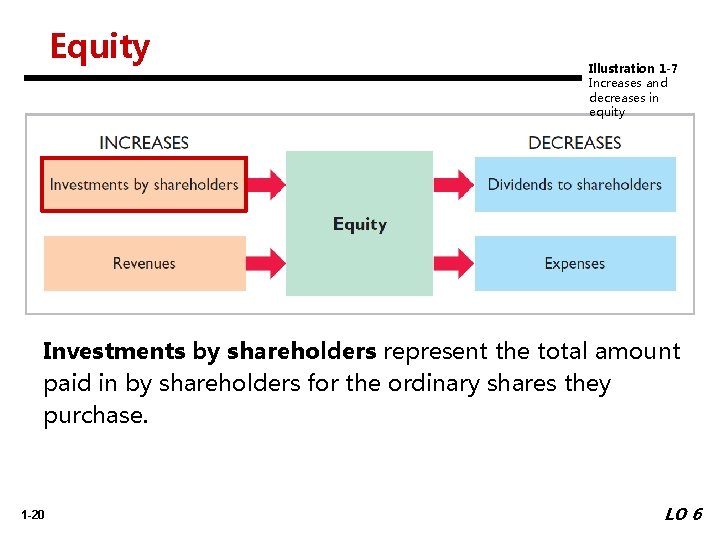 Equity Illustration 1 -7 Increases and decreases in equity Investments by shareholders represent the