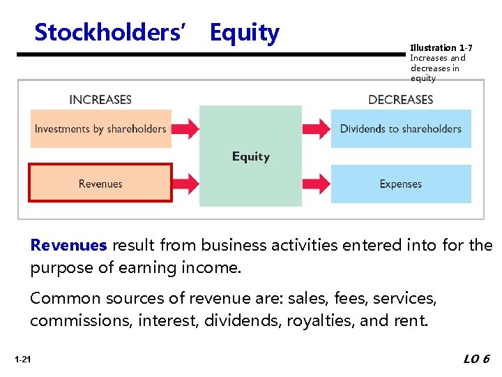Stockholders’ Equity Illustration 1 -7 Increases and decreases in equity Revenues result from business